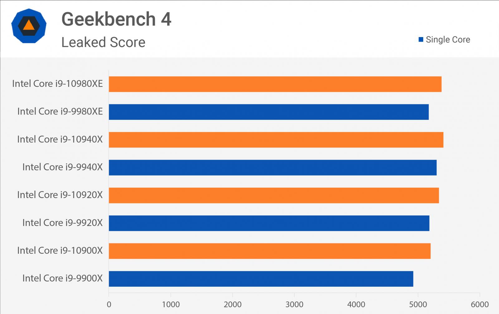 Další dva chystané Core i9 X-Series v databázi Geekbench 4