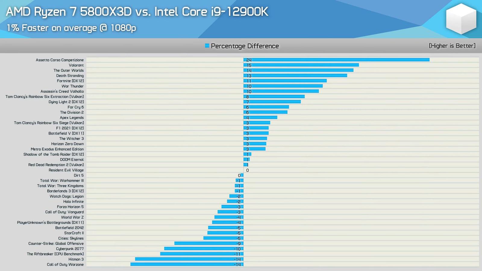 Ryzen 7 5800X3D má v západních obchodech doporučenou cenu, za kolik u nás?