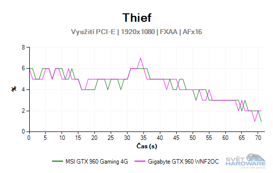 MSI GeForce GTX 960 Gaming 4G: vyplatí se 4 GB VRAM?