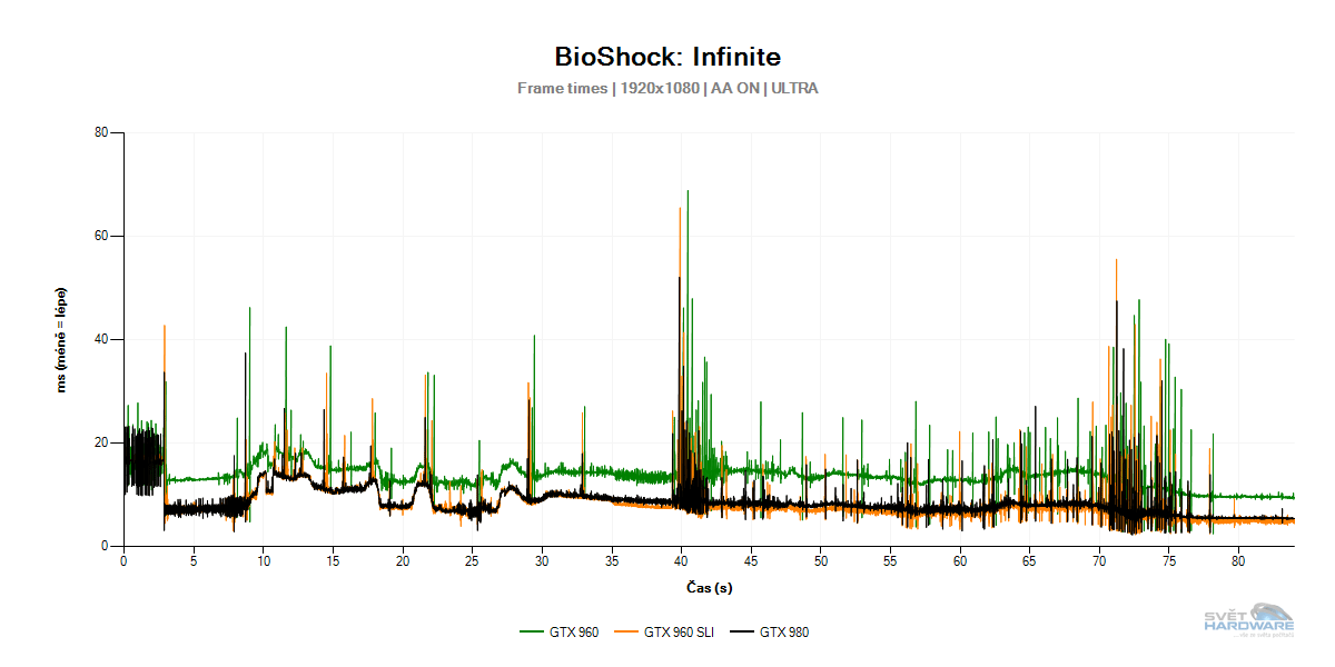 GTX 960 SLI vs GTX 980: Davidové proti Goliášovi
