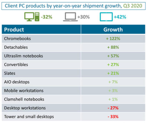 Trh s PC: Desktopy padají, rekordní zájem je o chromebooky