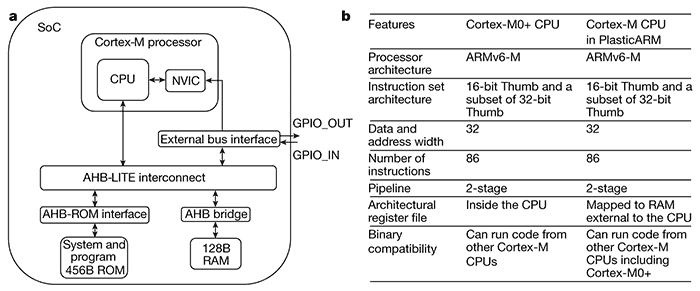 PlasticArm: 32bitový procesor na kusu plastu