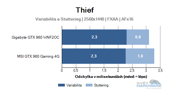 MSI GeForce GTX 960 Gaming 4G: vyplatí se 4 GB VRAM?