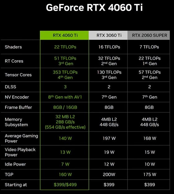 Nvidia představuje GeForce RTX 4060 a 4060 Ti, začínají na 7.899 Kč