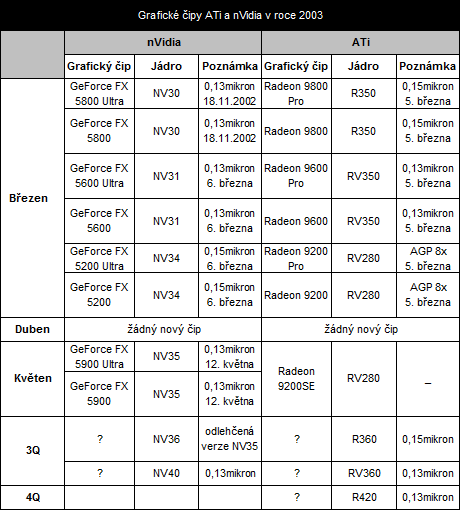 Budoucnost grafických čipů – NV40 a R420