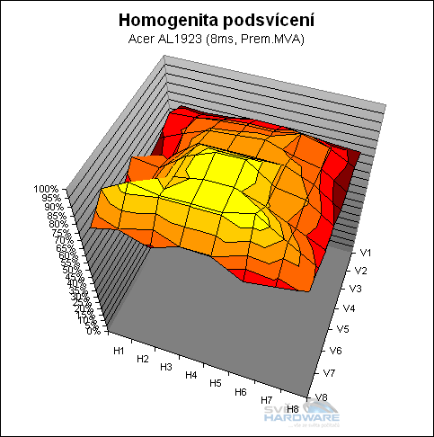 Megatest 19" LCD: Acer AL1923