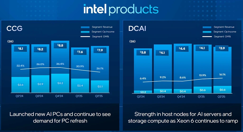 Intel se propadá do hlubší ztráty, v serverech má jen 55 % a vrátí Hyper-Threading