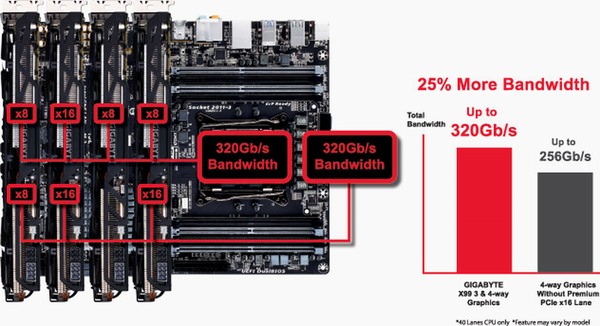 Gigabyte X99: desky pro nejvýkonnější desktopy