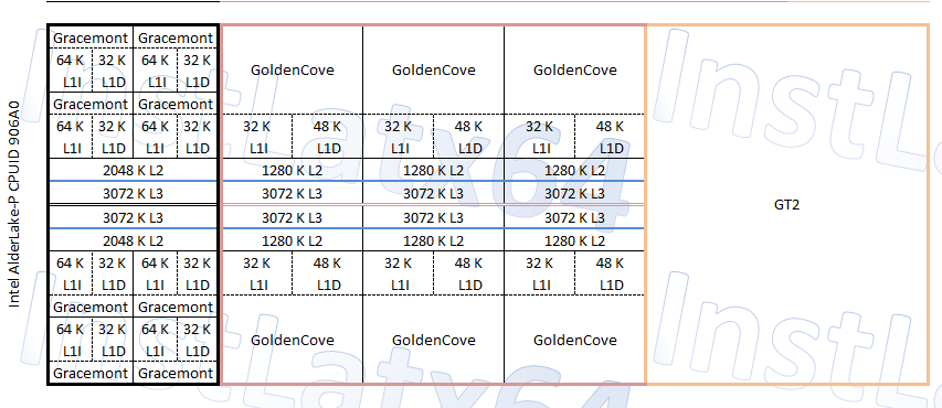Alder Lake-S i P v blokových diagramech, jaké by mohlo být uspořádání?