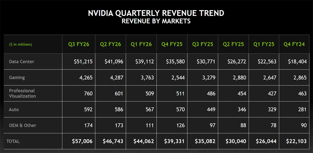 Příjmy Nvidie Q3/FY26