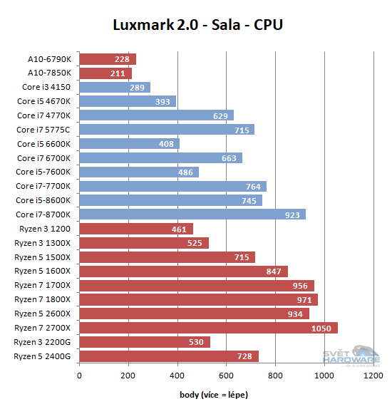AMD Ryzen 2000 v testu: Zen nám dospěl