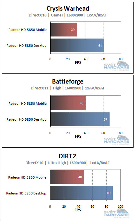Radeon HD 5850: mobilní vs. desktopový čip