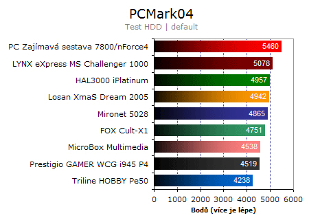 Vyhodnocení srovnávacího testu PC