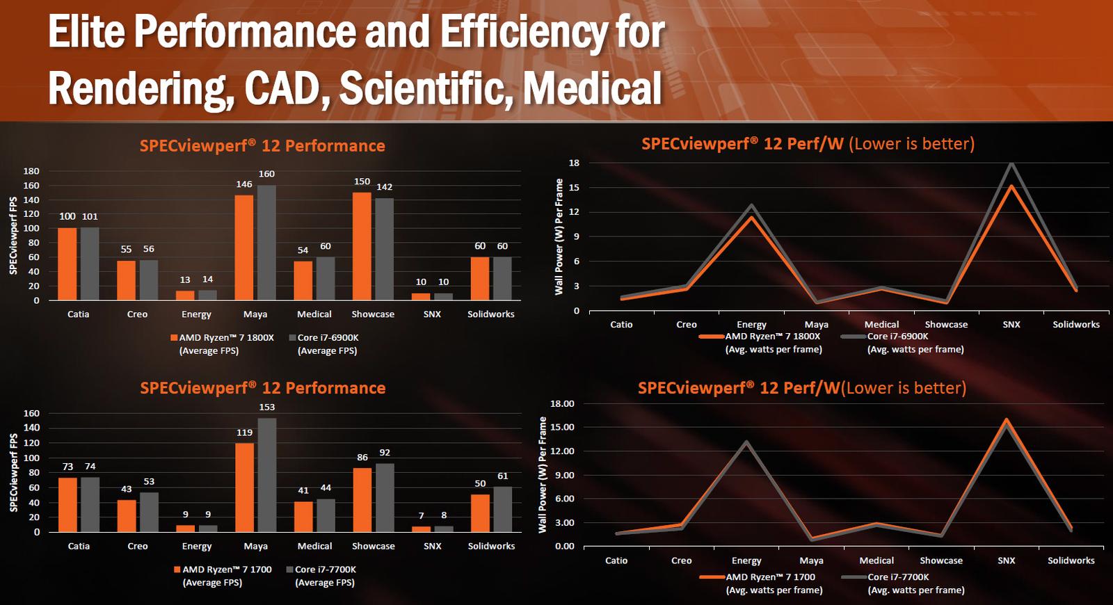 AMD Ryzen jsou tu, co všechno nám nabídnou?