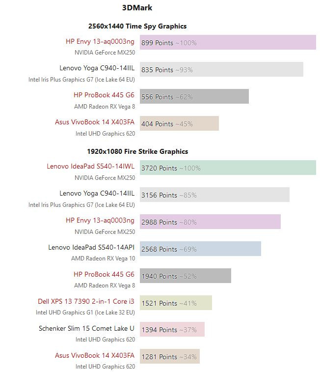 Intel Iris Plus Graphics G7 vs. Vega 10 v syntetických i herních testech