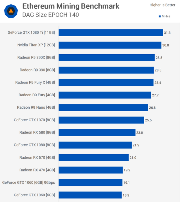 AMD RX Vega má být velice výkonná pro těžbu Etherea