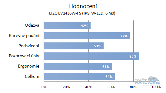 EIZO EV2436WFS: trefa do černého