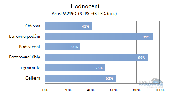 Asus PA249Q: parádní 24" s 16:10