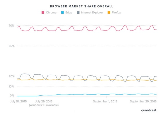 Edge zatím jenom paběrkuje, prohlížečům stále dominuje Chrome