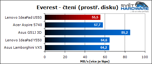 Lenovo U550: tenký IdeaPad