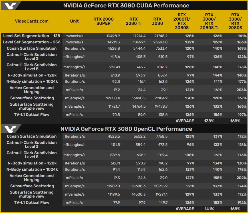GeForce RTX 3080 v CUDA a OpenCL: až dvojnásobek výkonu RTX 2080 Super