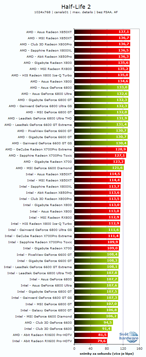 26 grafických PCIe karet - Porovnání výkonů na AMD a Intelu