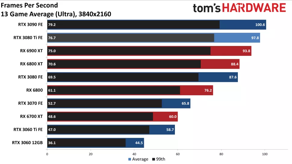 Recenze GeForce RTX 3080 Ti jsou tu, co ukazují?