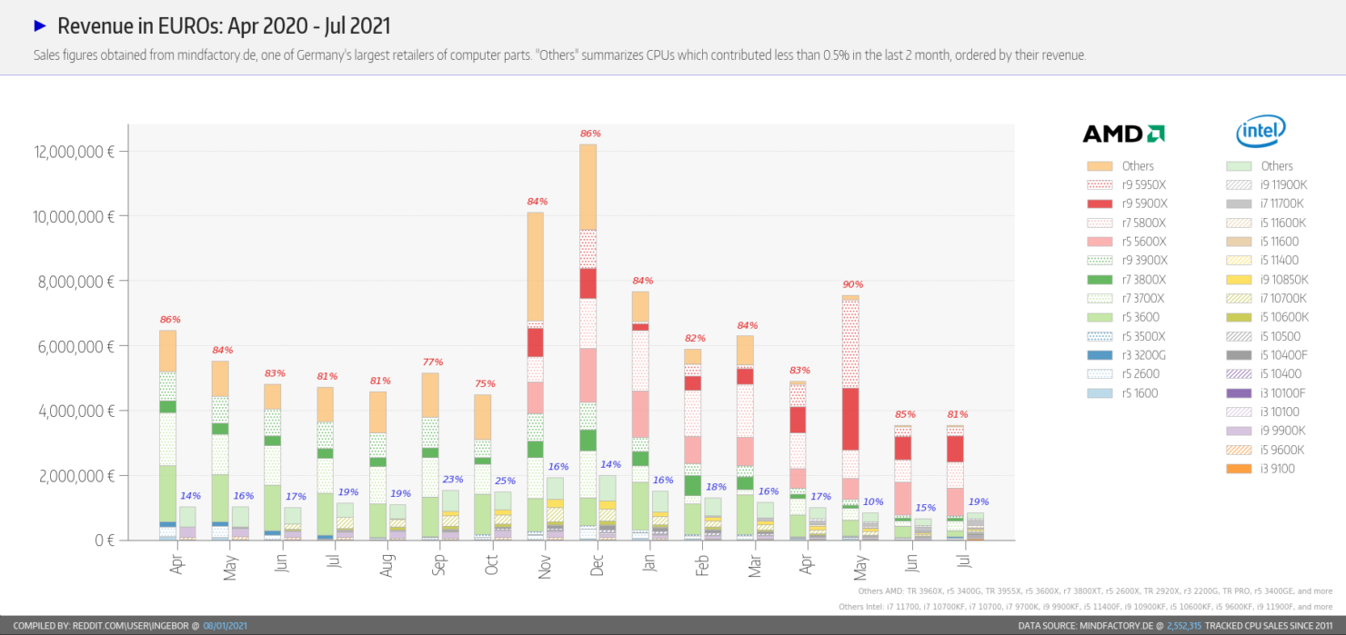 Mindfactory: prodeje CPU na volném trhu šly dolů, stále bezpečně vede AMD