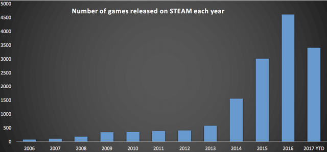 Steam Direct zatím nefunguje, v tomto roce má přijít rekordní počet her
