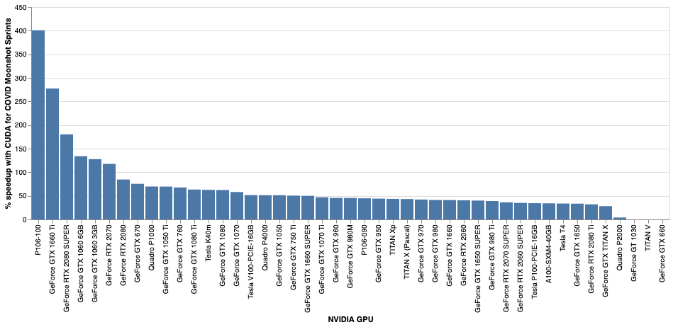 Folding@Home dostal podporu CUDA s nárůstem výkonu až o 30 %