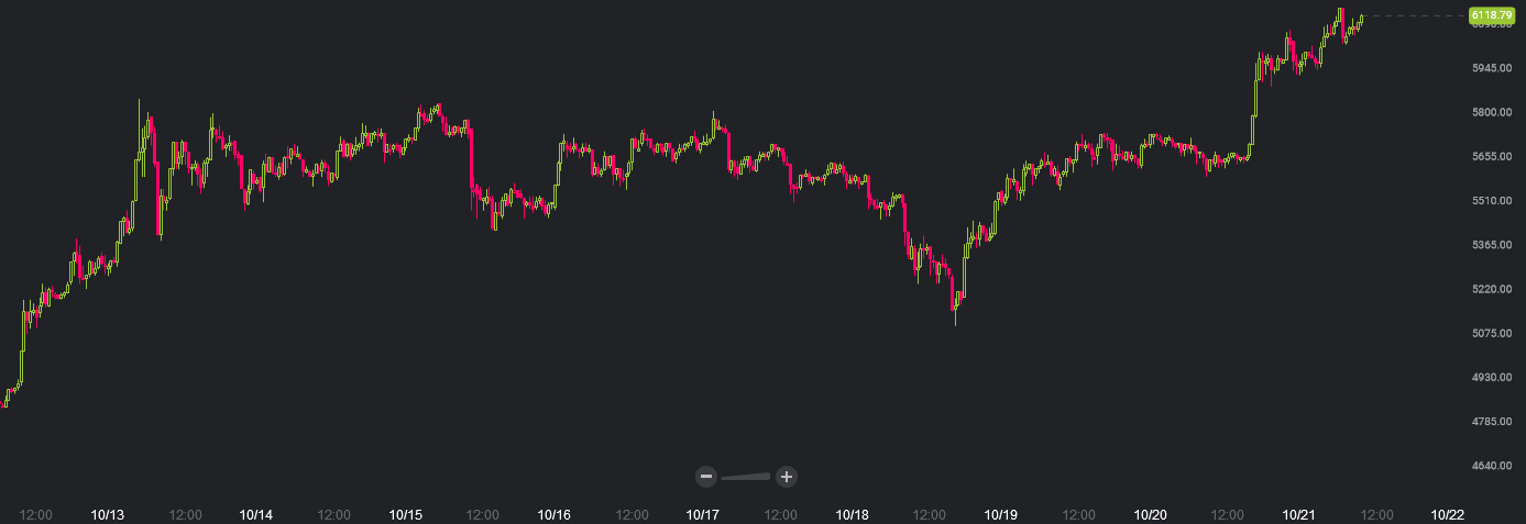Šílenství pokračuje, Bitcoin překonal hranici $6000