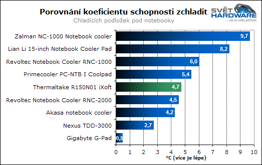 Test chladicích podložek pod notebooky - 2. část