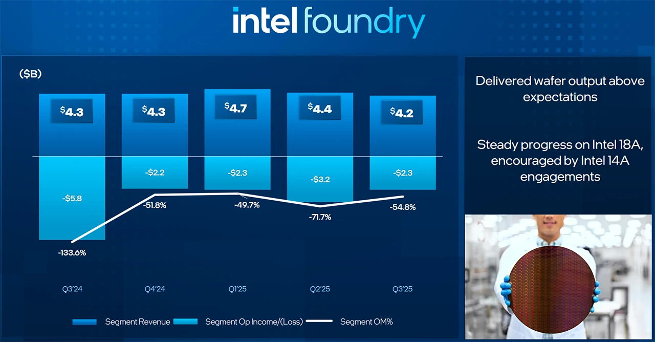 Intel se zvedá a je v zisku. Foundry drží nižší ztráty, daří se Xeonům