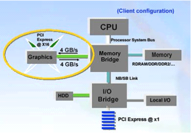 Více o sběrnici PCI Express