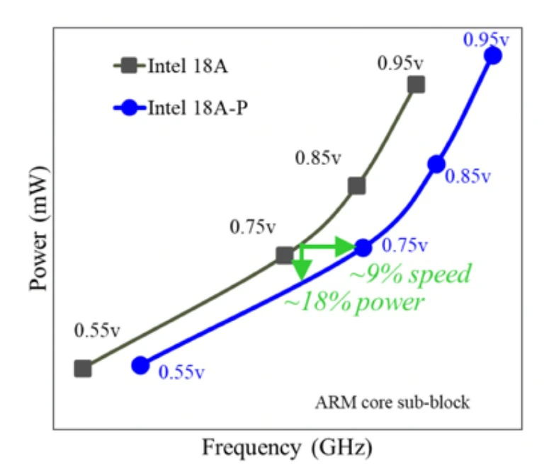 Intel 18A-P