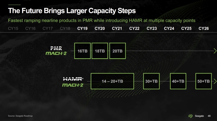Seagate přijde s 30TB HAMR HDD už v polovině příštího roku