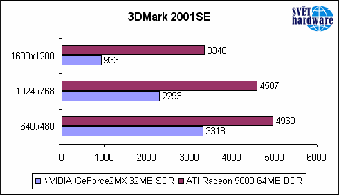 Vyplatí se Radeon 9000 do dva roky starého PC ?