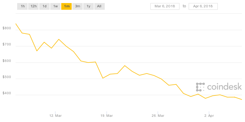 Ceny grafických karet začínají klesat a dodávky se stabilizují