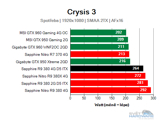Sapphire R9 380 4G D5 ITX: rekapitulujeme mainstream