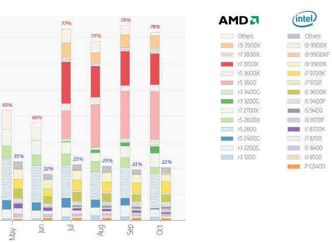 AMD na Mindfactory stále bezpečně vede