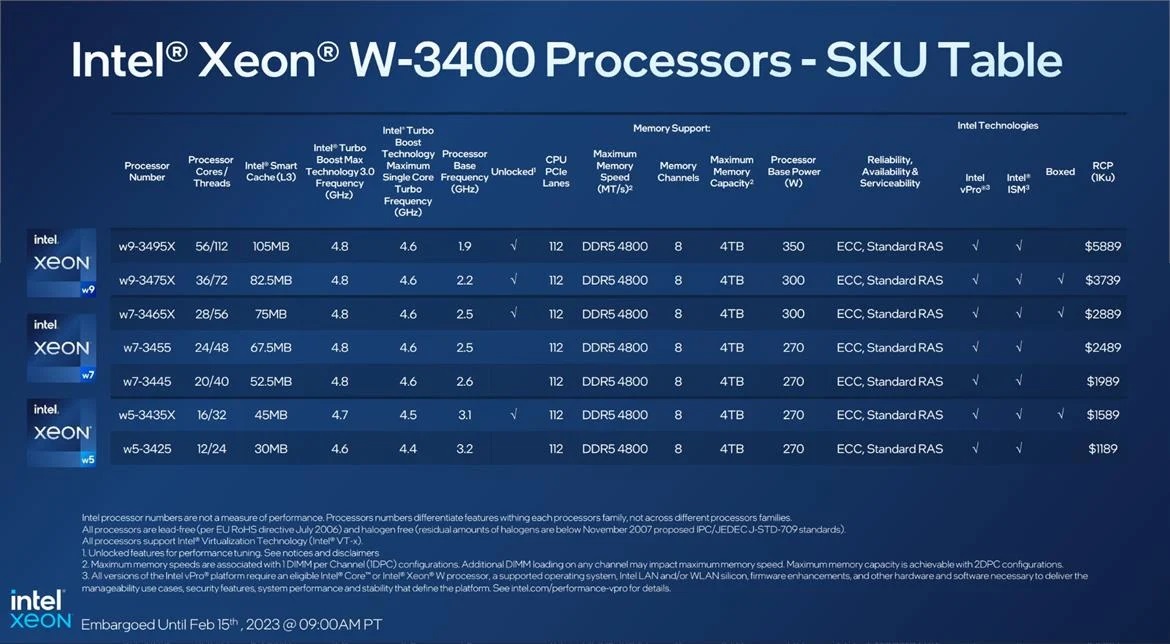 Intel Sapphire Rapids přichází i jako Xeon W-2400 a W-3400
