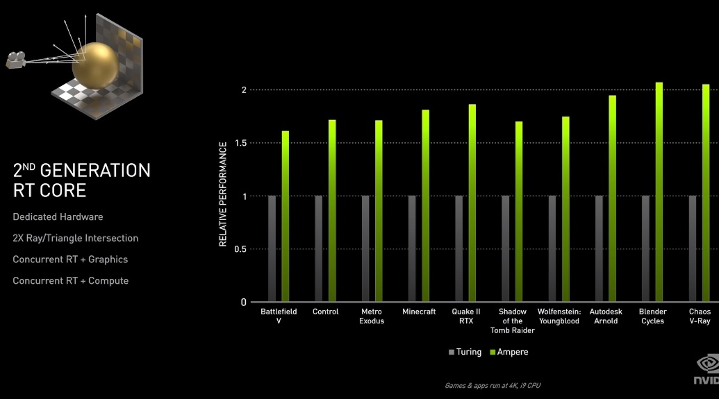 NVIDIA ukazuje nové GeForce RTX 3000, sledujte s námi