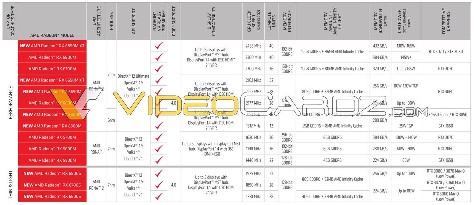 AMD oprašuje mobilní sérii Radeon 6000M a má i nová 6nm GPU