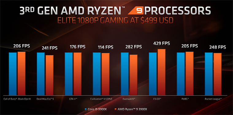 AMD Ryzen 9 3950X: první herní 16jádrové CPU přijde v září