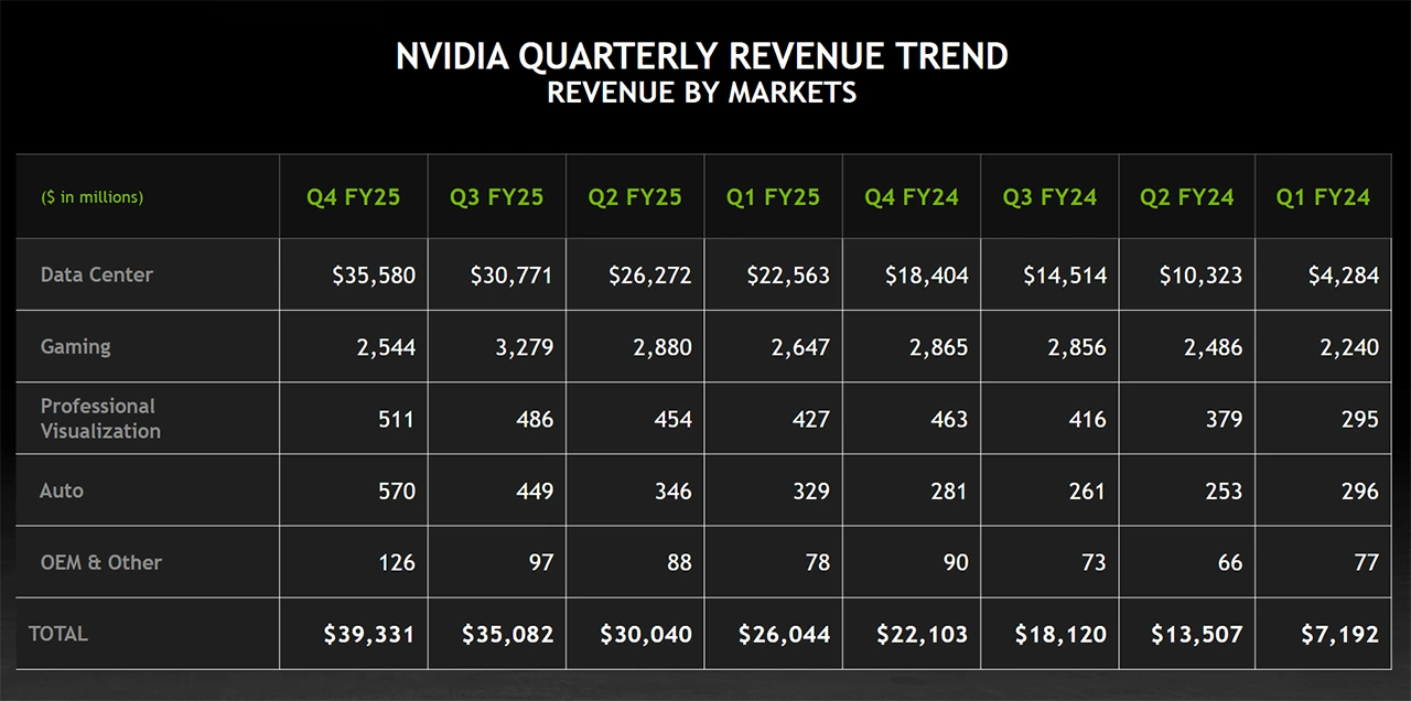 Nvidia má z AI akcelerátorů 14× vyšší příjmy než z GeForce