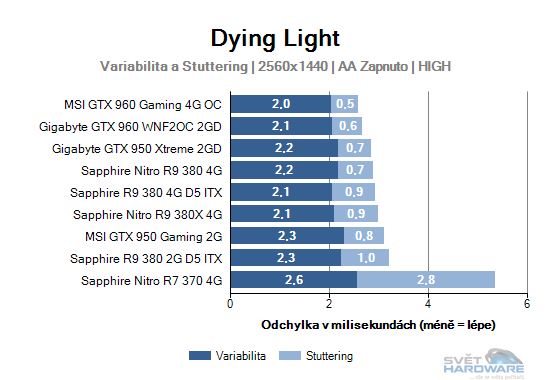 Sapphire R9 380 4G D5 ITX: rekapitulujeme mainstream
