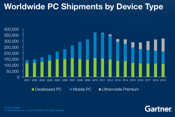 Trh s PC se dále propadá, dosáhne už konečně dna?