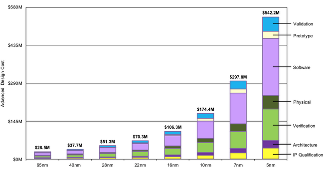 GlobalFoundries šly z kola ven a nevěstí to nic dobrého