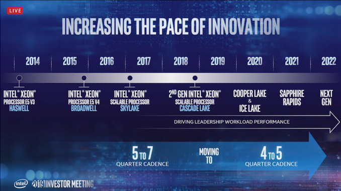 Intel už svým zákazníkům dodal na 115 tisíc kusů Xeonů generace Ice Lake