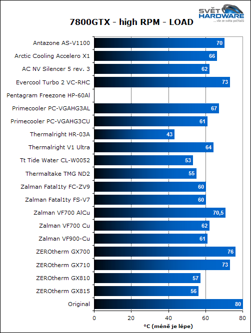 Megatest 20 VGA chladičů: 3. část, závěr